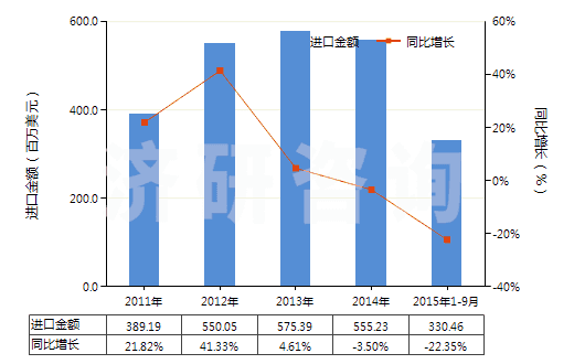 2011-2015年9月中國其他載體催化劑(HS38151900)進(jìn)口總額及增速統(tǒng)計(jì)